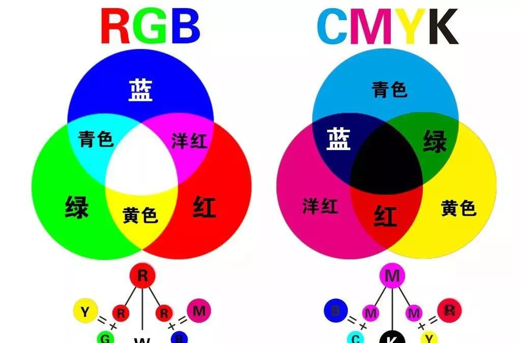 代替律:即同色异谱,颜色a=颜色b,颜色c=颜色d,a c=b d,这也是现代